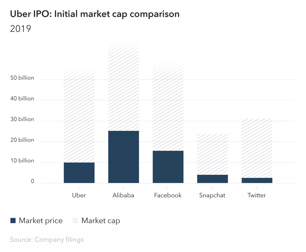 Uber IPO: Initial market cap comparison